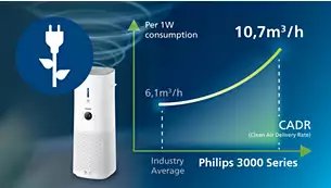 Philips Series 3000 2-in-1 Air Purifier & Humidifier, AC3737/10